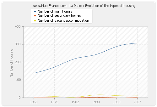 La Maxe : Evolution of the types of housing
